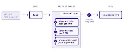 Heroku release phase diagram